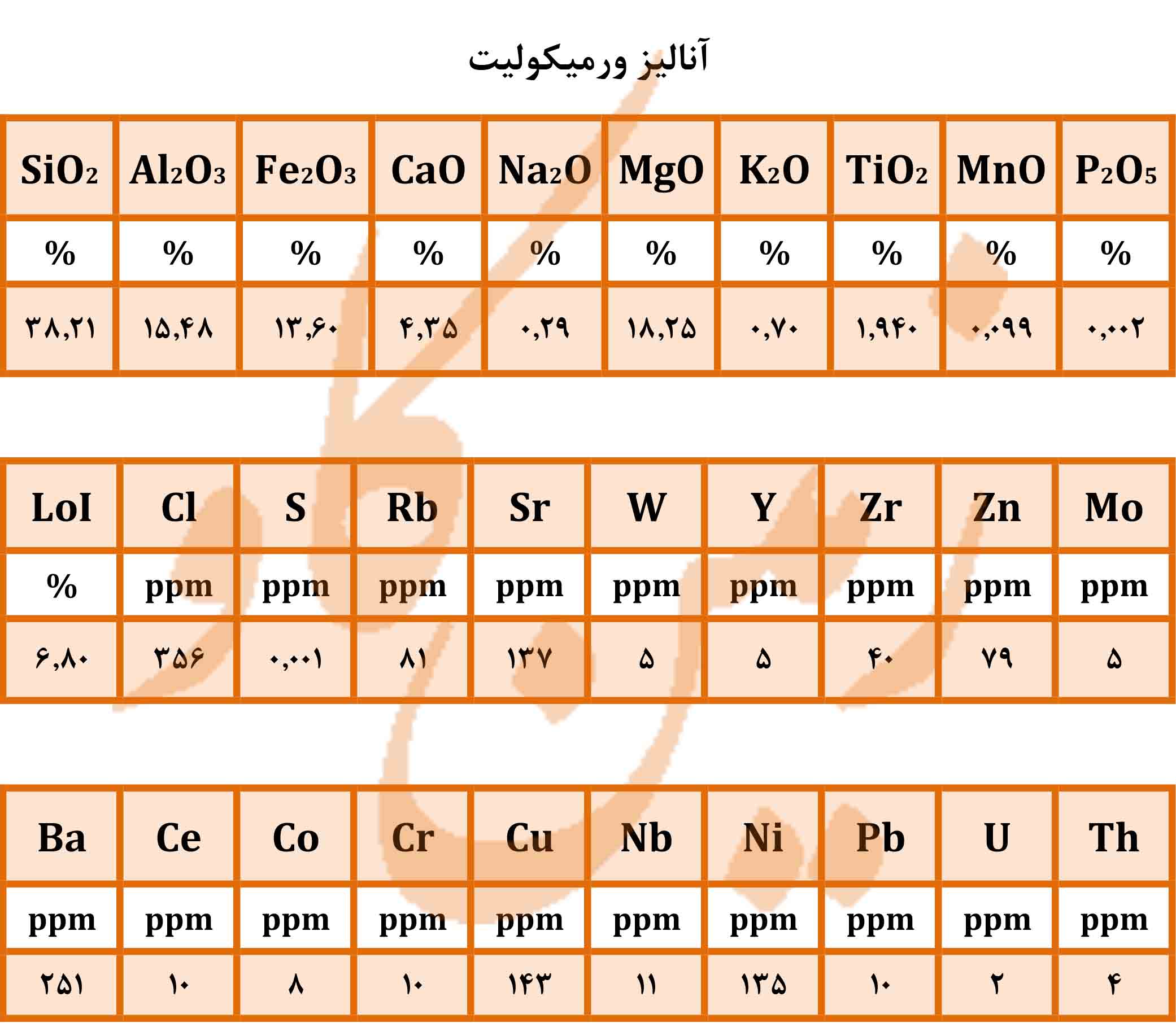 آنالیز ورمیکولیت