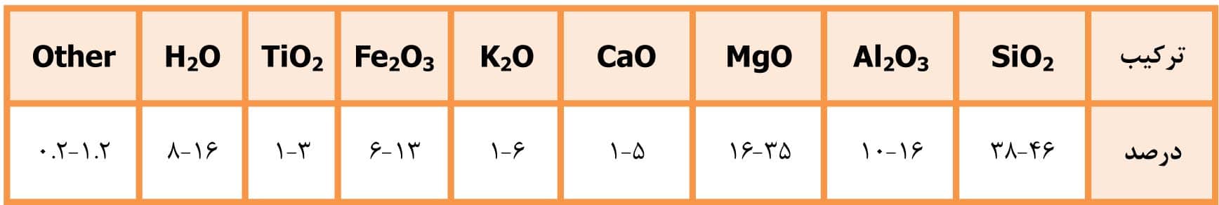 آنالیز ورمیکولیت زمین کاو